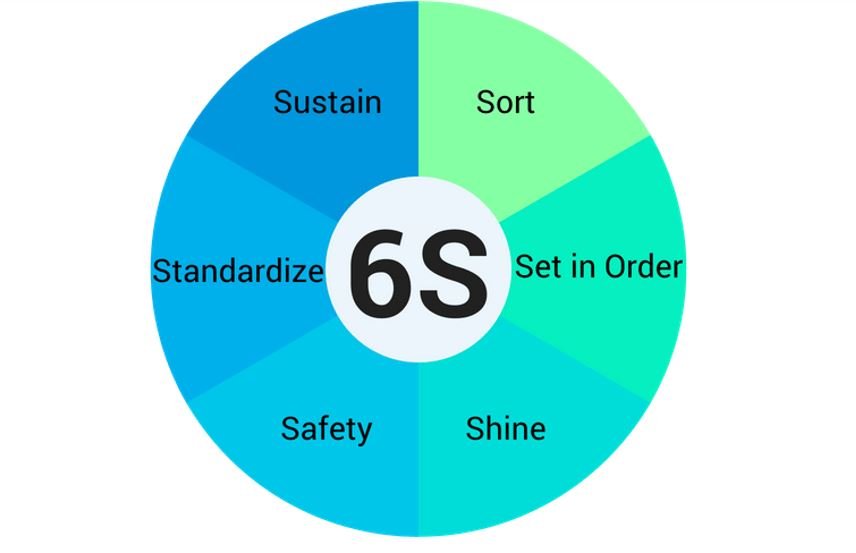 Full form of 6S Full form of 6S