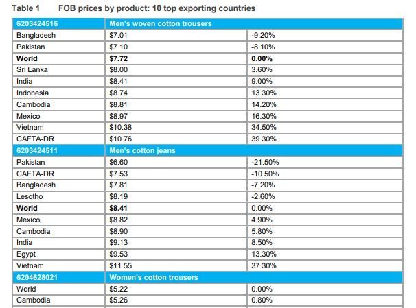 Garment FOB price by product
