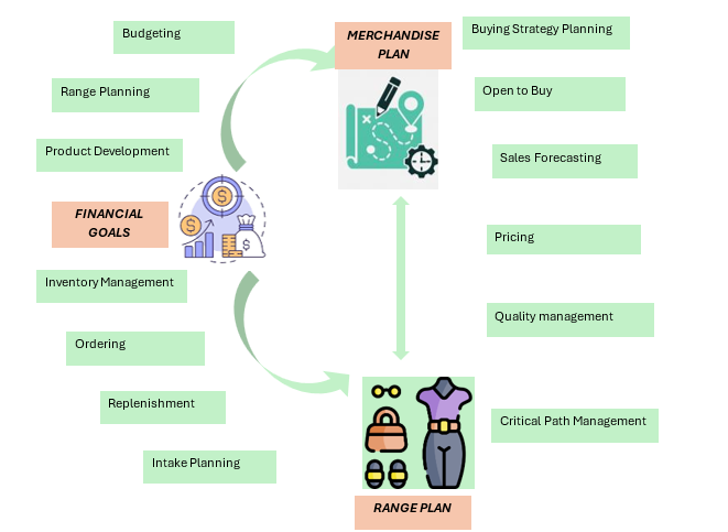 Buying and merchandising Merchandise planning