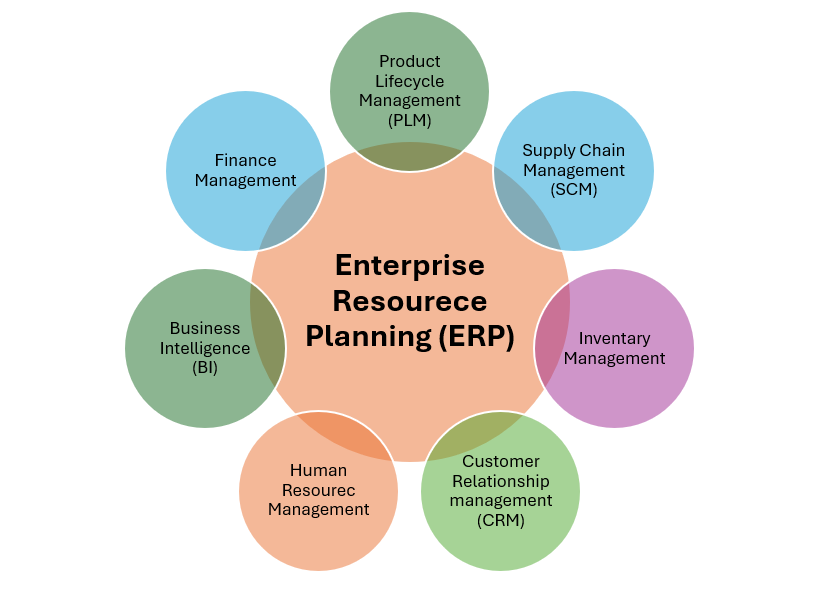 ERP, PLM, SCM