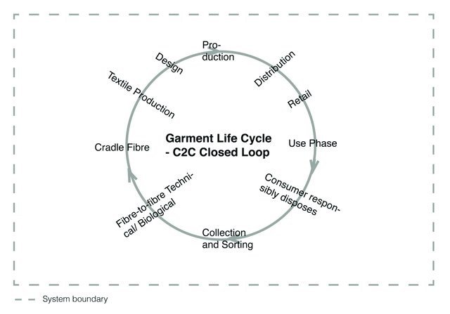 Closed Loop Textile Recycling Closed Loop Textile Recycling