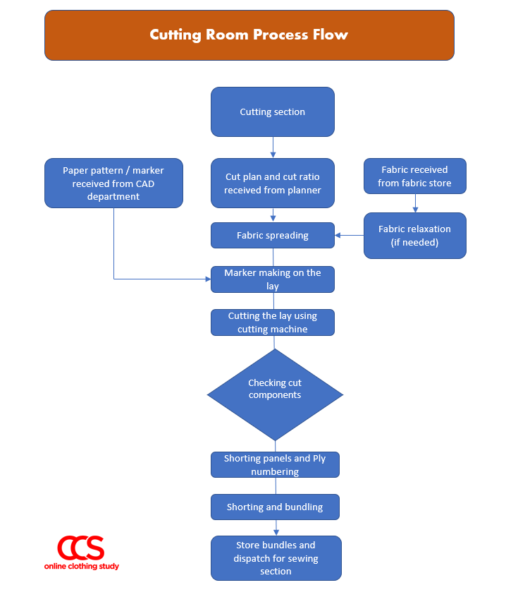 cutting room overview and process chart cutting room overview and process chart