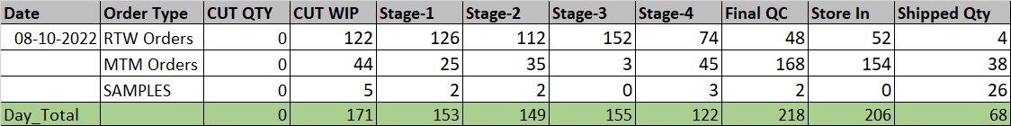 Daily report summary