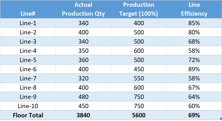 Line Efficiency calculation