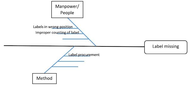 root cause for missing label in garments