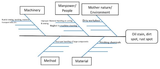 Finding root cause of stains in a garment Finding root cause of stains in a garment