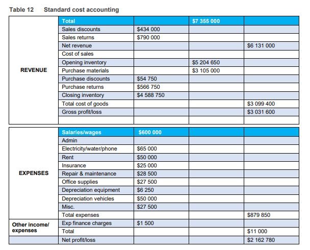 Standard costsheet Standard costsheet