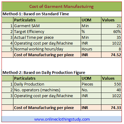 Cost of manufacturing Cost of manufacturing