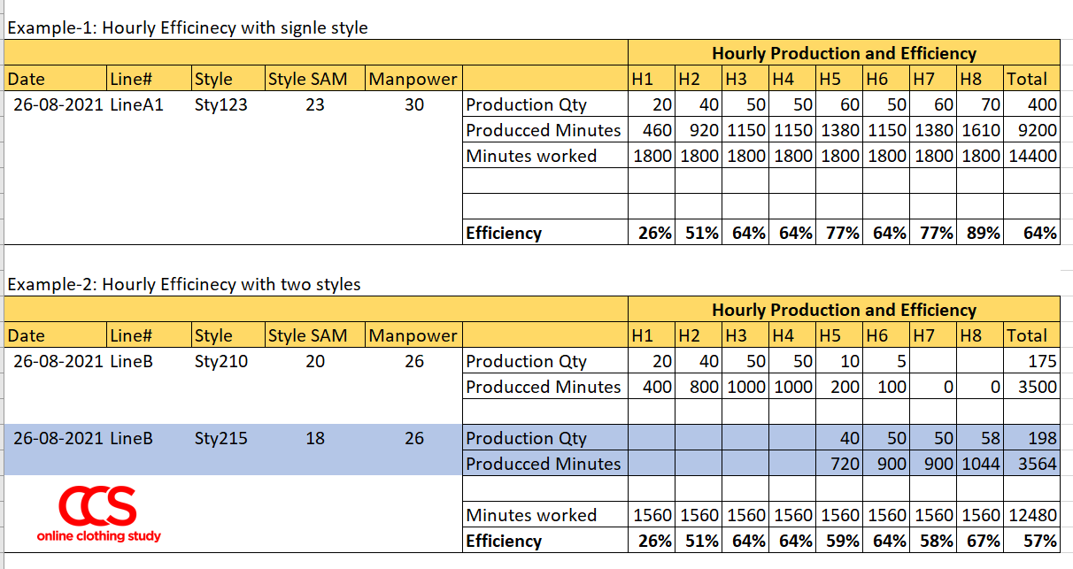 Hourly line efficiency calculation Hourly line efficiency calculation
