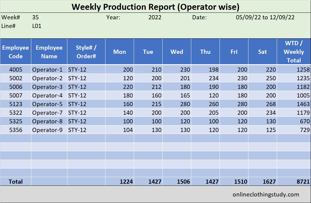 Operator wise weekly report