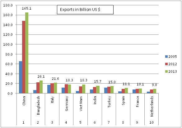 Garment industry data Garment industry data