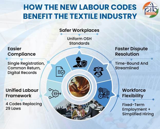 New Labour codes for textile industry
