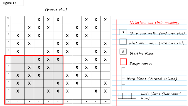 weaving plan