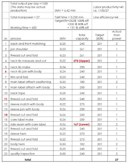 Line balancing using capacity study data Line balancing using capacity study data