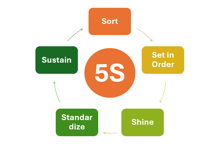 5S Method for workplace management