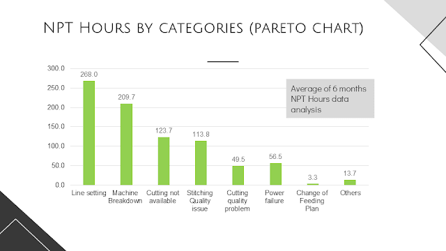 NPT hours pareto chart