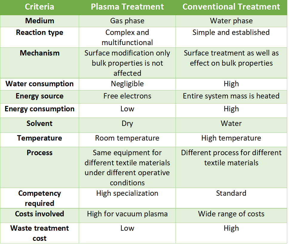 Plasma treatment in textile industry Plasma treatment of textile yarns