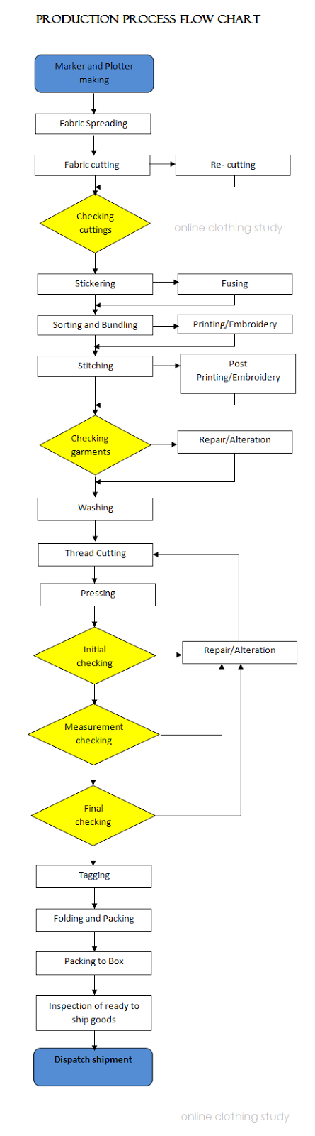 Process flow chart garment production Process flow chart garment production