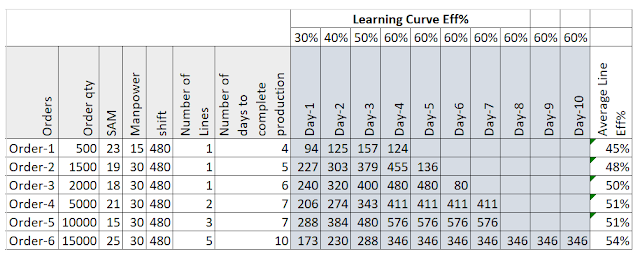 Order quantity vs line efficiency Order quantity vs line efficiency