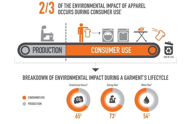 Consumer Use Phase of a Garment Consumer Use Phase of a Garment