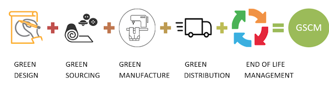 Sustainable Apparel Supply Chain - Green Perspective Sustainable Apparel Supply Chain - Green Perspective