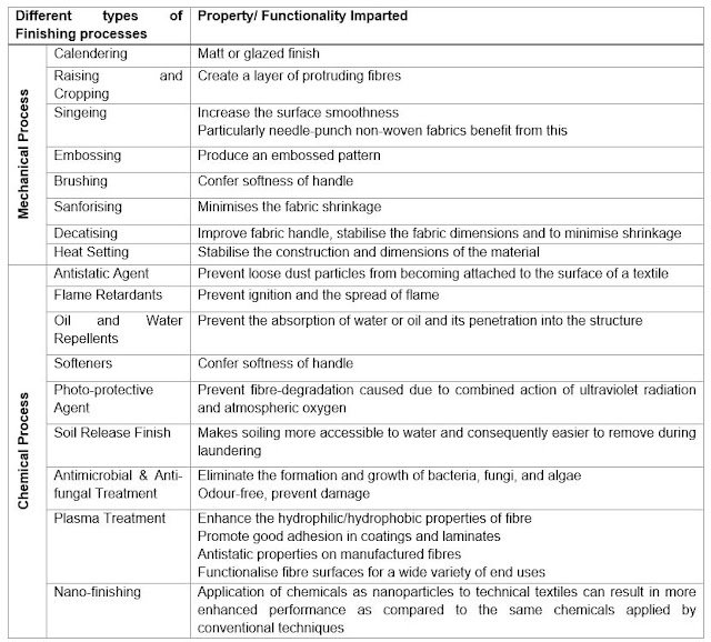 technical textile finishes