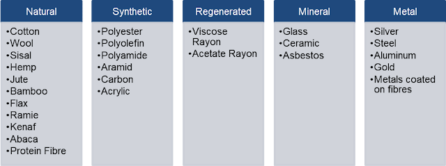 Technical textile fibres
