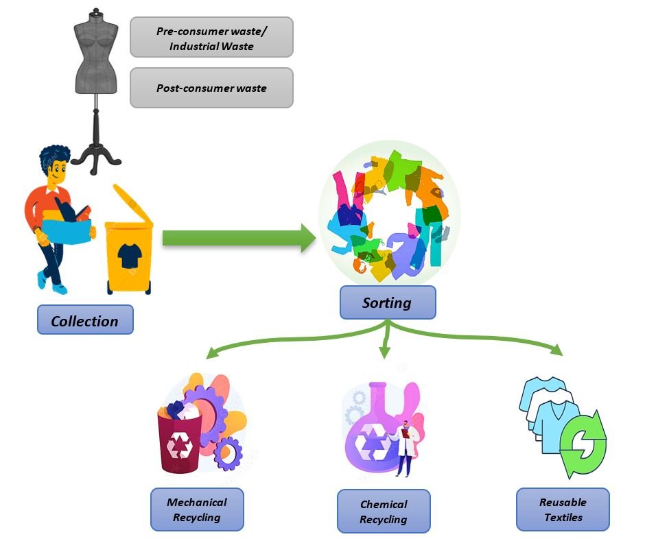 Possible Textile waste recycling routes Possible Textile waste recycling routes