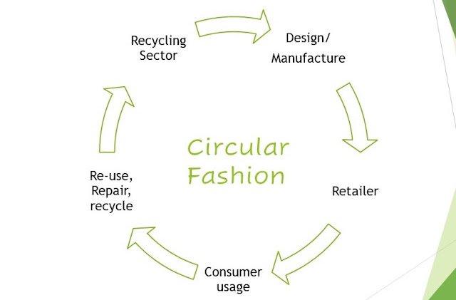 Circular fashion