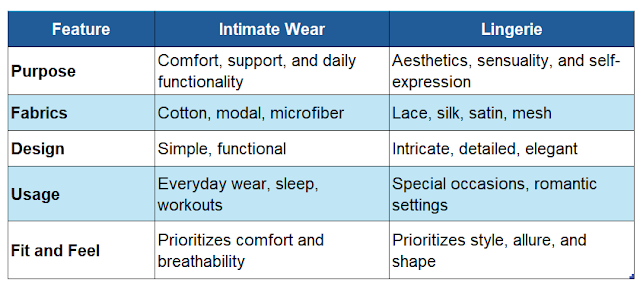 Fundamental distinction between intimate wear and lingerie