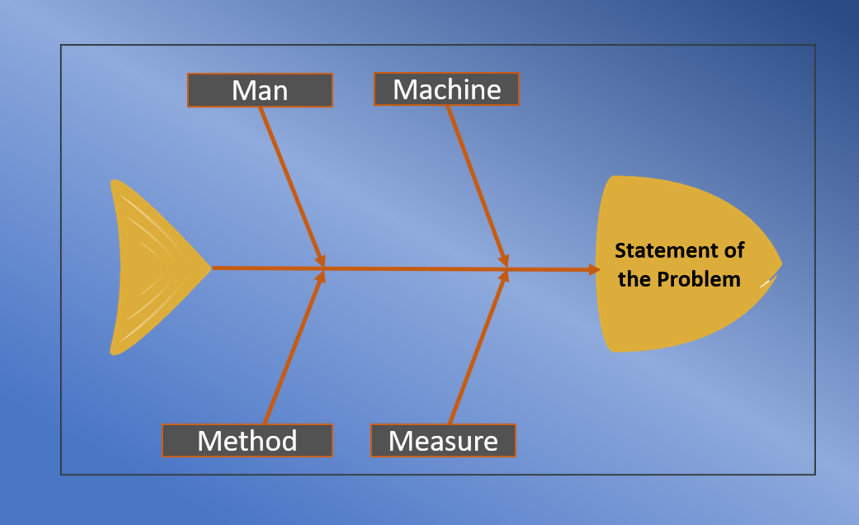 Root cause analysis