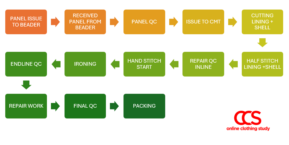 Process flow garment manufacturing